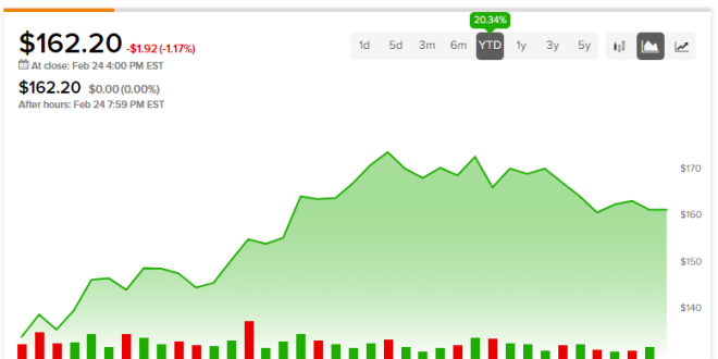 Apakah Salesforce Stock (NASDAQ:CRM) Layak Dipertimbangkan karena Aktivis Mengerumuninya?