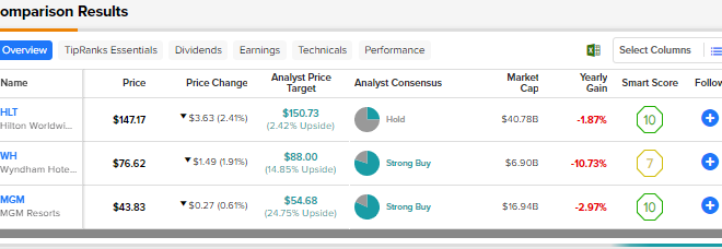 HLT, WH, atau MGM: Saham Hotel mana yang menjadi Pilihan Terbaik Wall Street?